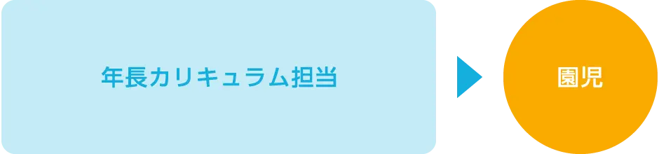 年長カリキュラム担当→園児